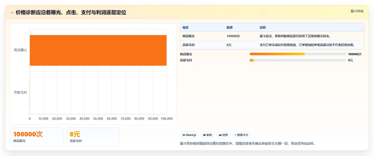 拼多多数据分析工具免费问题诊断：价格分析如何用精细化运营改进