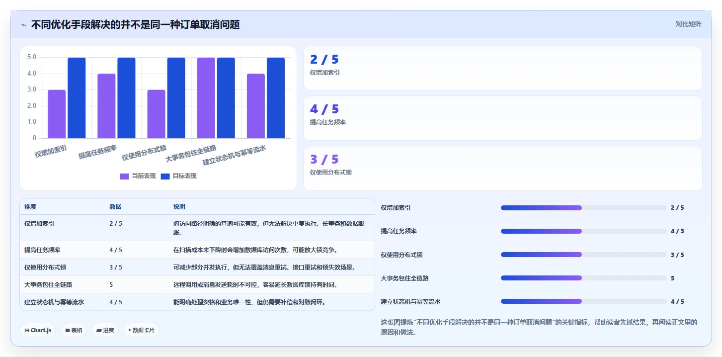 数据库存：后端工程师年度规划：订单取消怎样持续改善提升查询性能