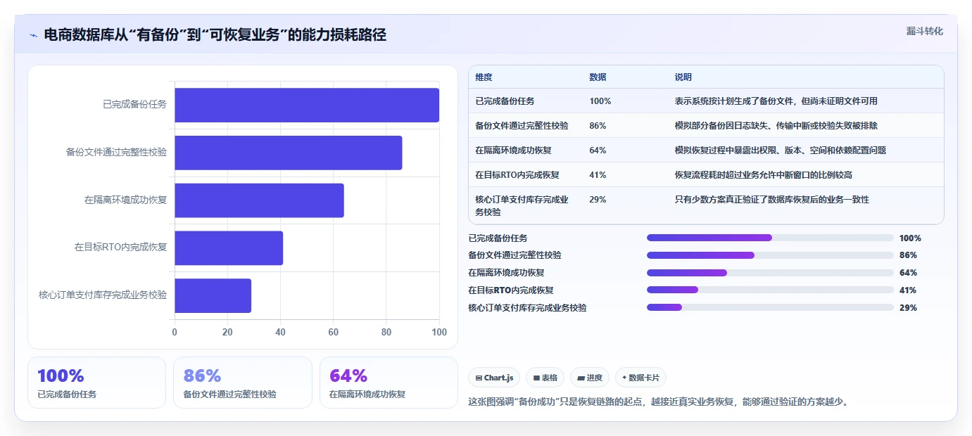 数据库存：电商企业诊断清单：从容灾恢复排查设计难扩展