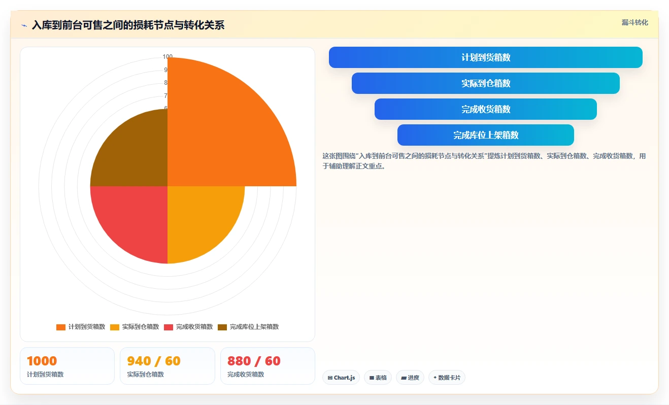 电商仓储管理：运营团队老板版复盘：围绕入库上架提炼下一步动作