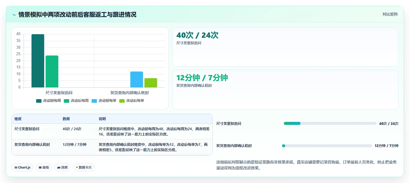 店铺运营包括哪些方面进阶课：围绕客服管理完善中小商家