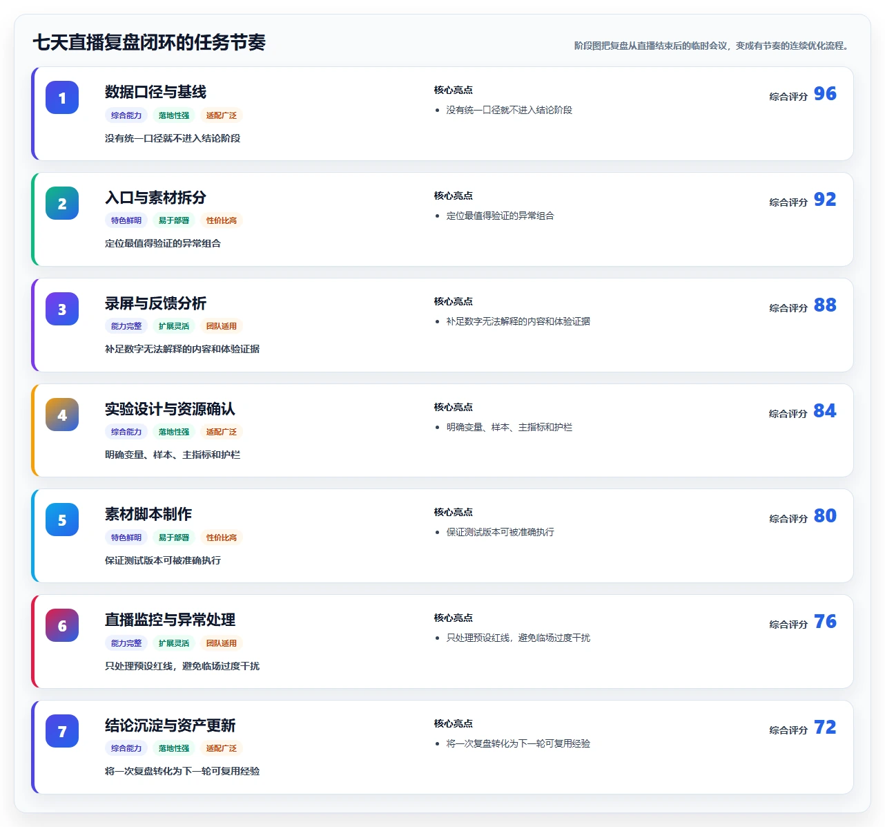 直播数据复盘：直播负责人决策指南：面对点击率低如何兼顾形成改进清单