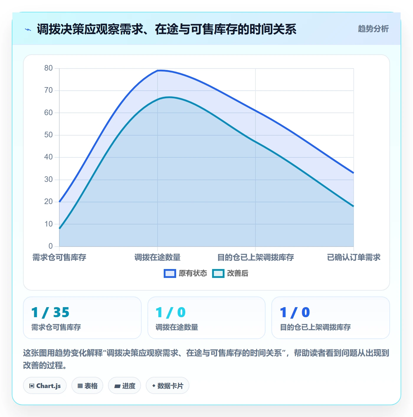 库存管理系统优化清单：多仓调拨与成本控制的关键动作