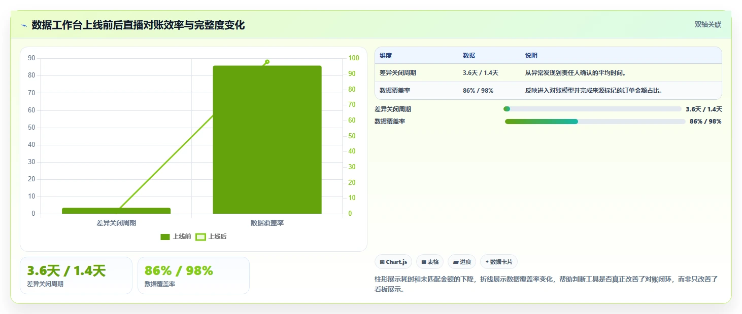 电商辅助软件：直播团队操作手册：数据复盘中的财务对账怎么落地