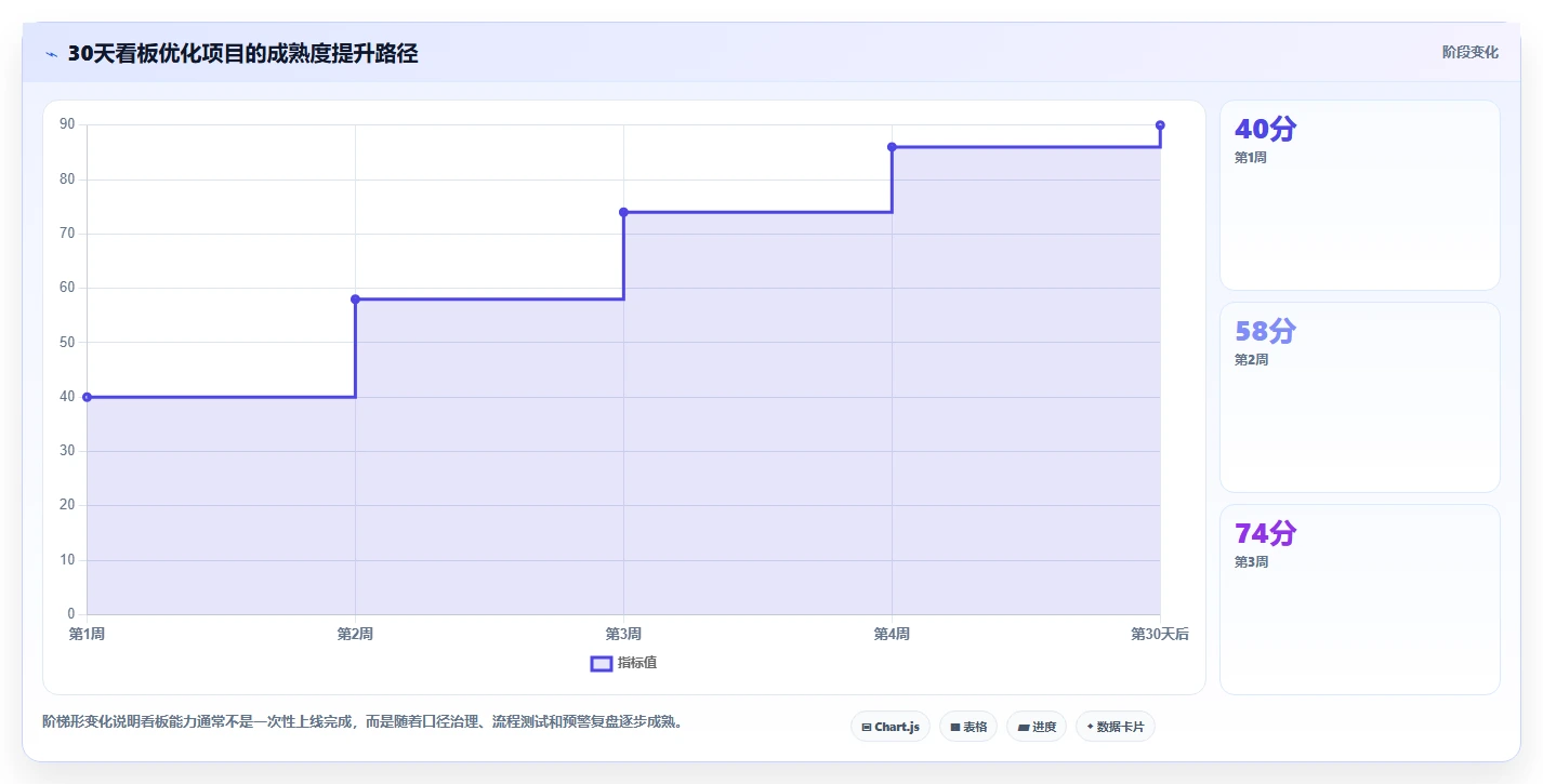 运营工具优化清单：数据看板与风险排查的关键动作