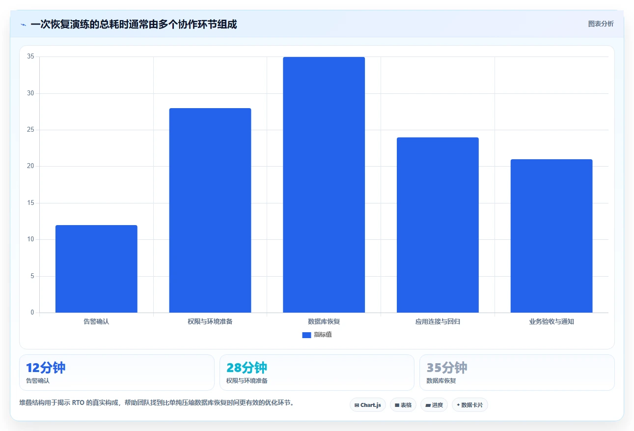 数据库存：产品技术团队从数据到行动：用容灾恢复实现支持完整追溯