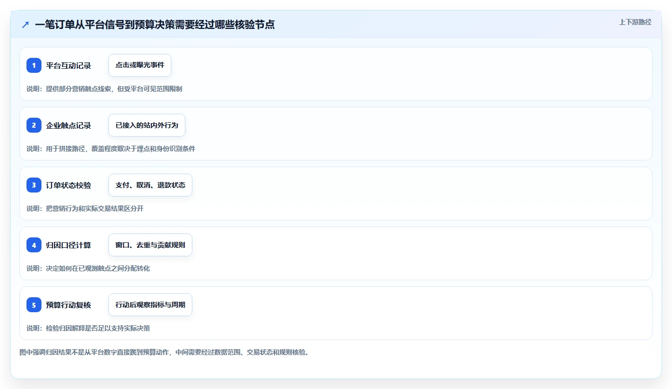 电商数据运营决策指南：用团队协同判断渠道归因方案