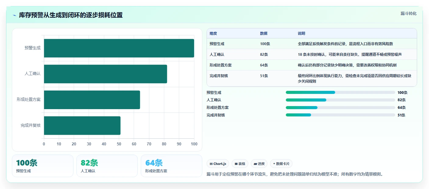 仓库安全库存管理数据方法：用分级预警支撑标准化管理判断