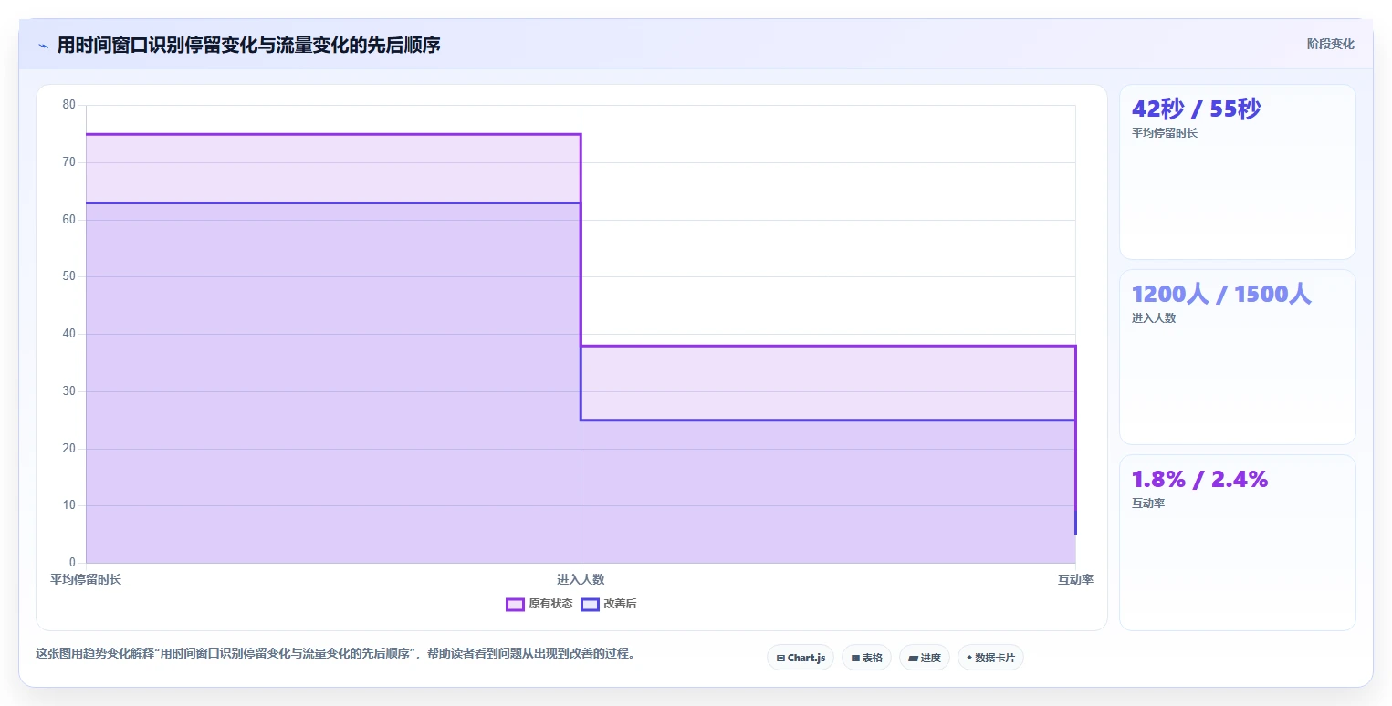 直播数据复盘：数据分析师一页讲清：停留时长与找到流量拐点的关系