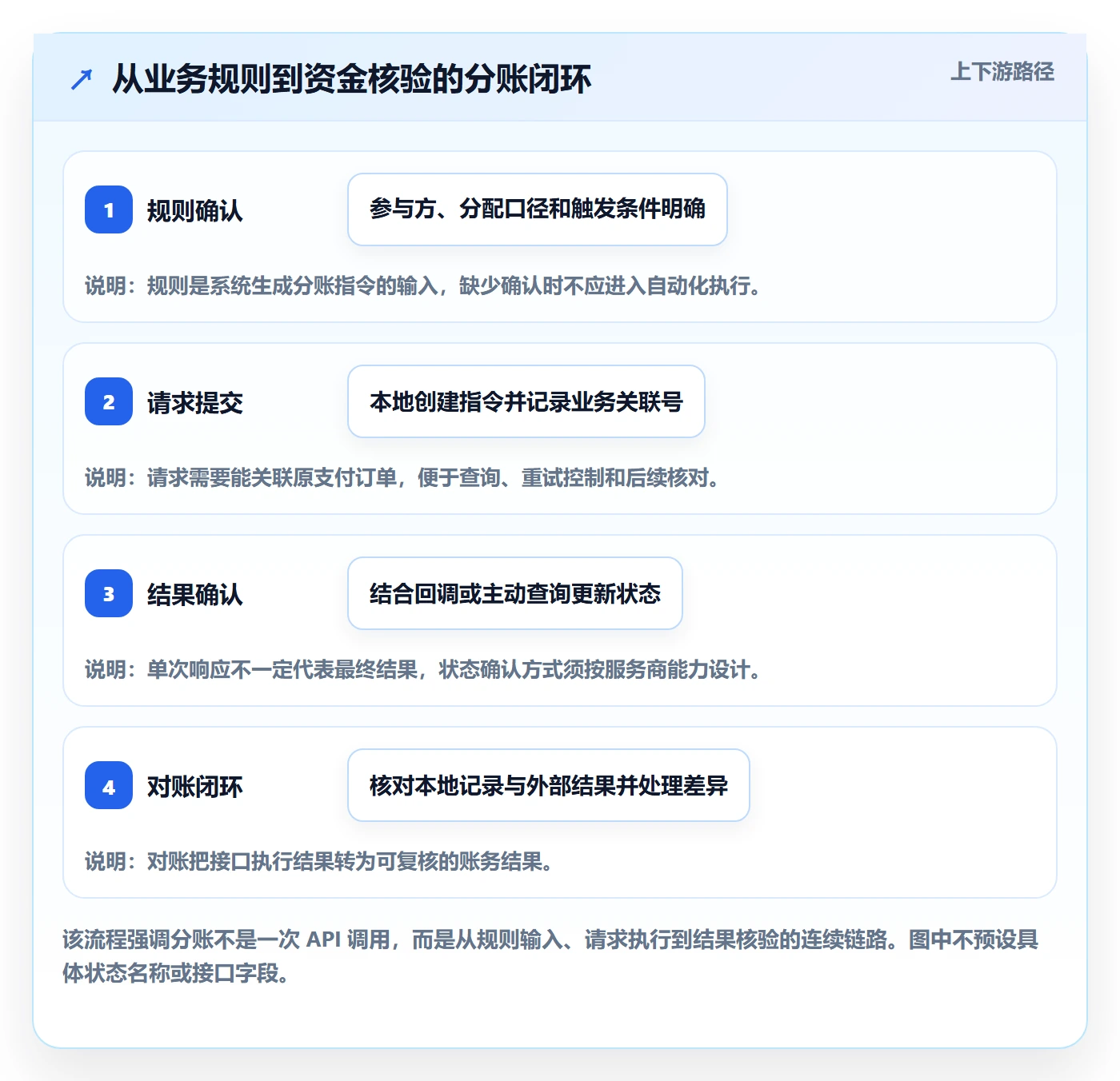 分账系统使用技巧：接口对接对应的系统搭建方法