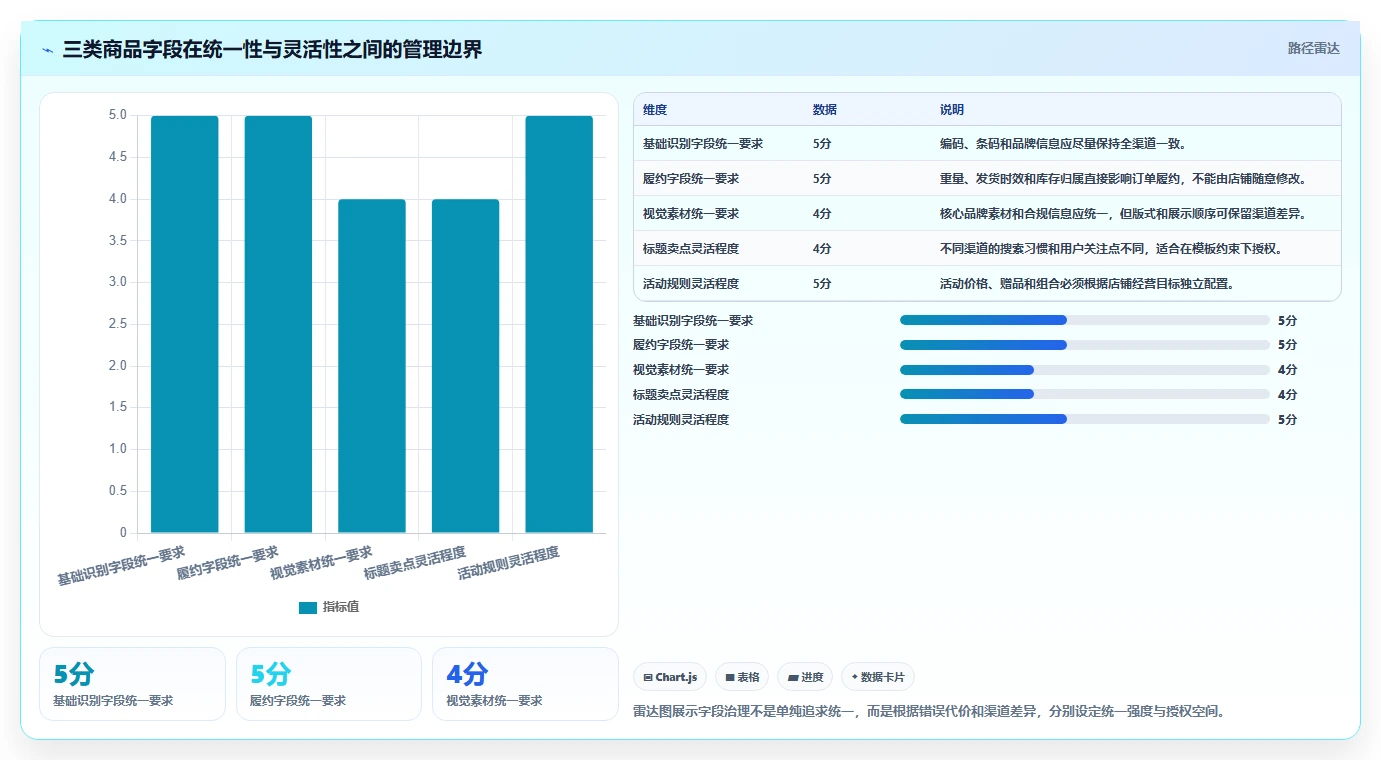 电商管理进阶课：围绕商品管理完善多店经营