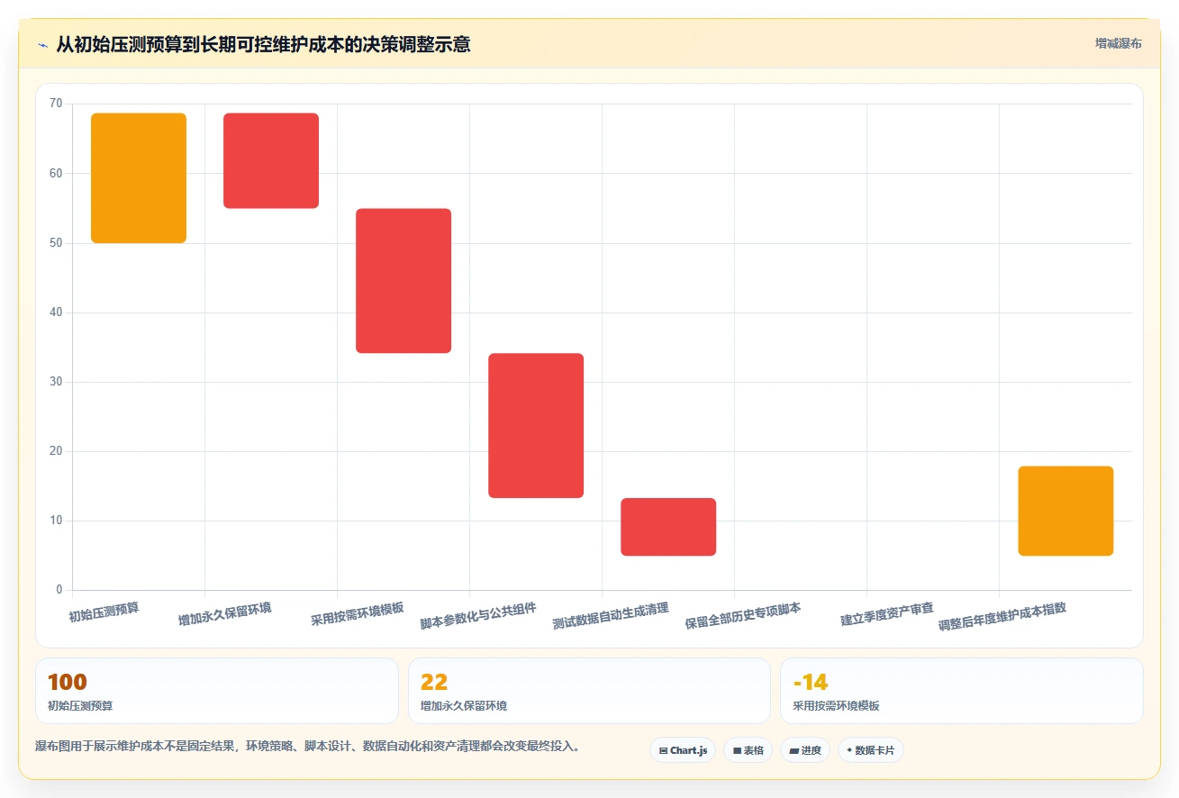 电商系统开发：运营负责人风险清单：性能压测最需警惕的维护成本高