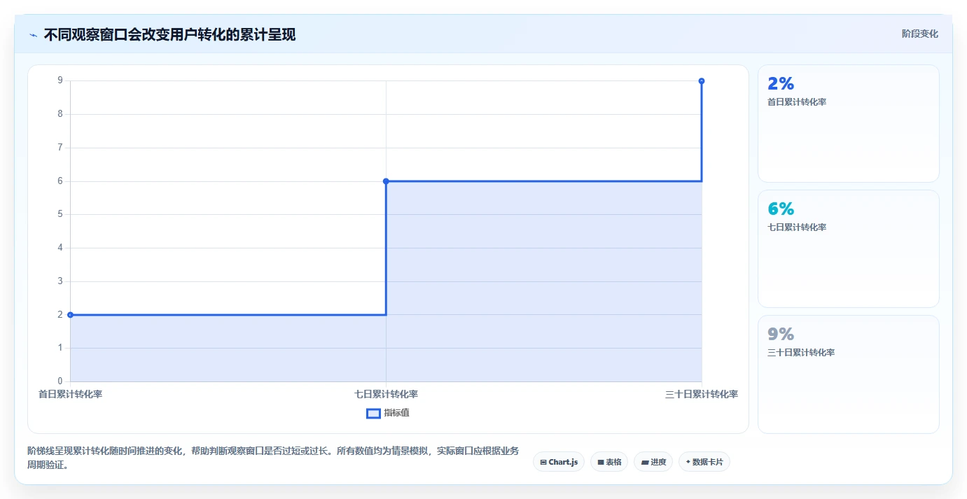 运营数据运营框架：把转化漏斗纳入核心功能