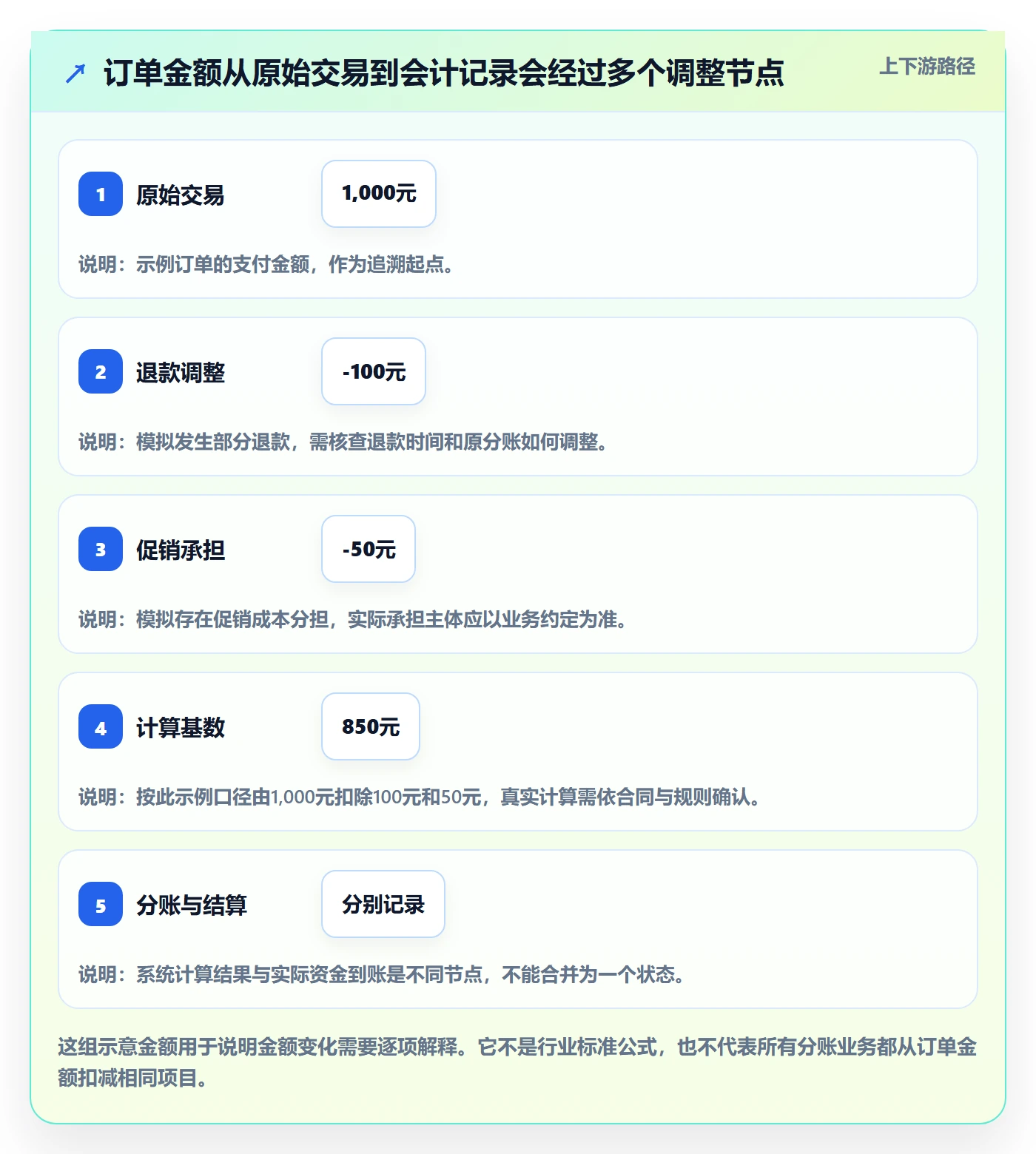 分账系统数据复盘全解析：重点看懂合规要求
