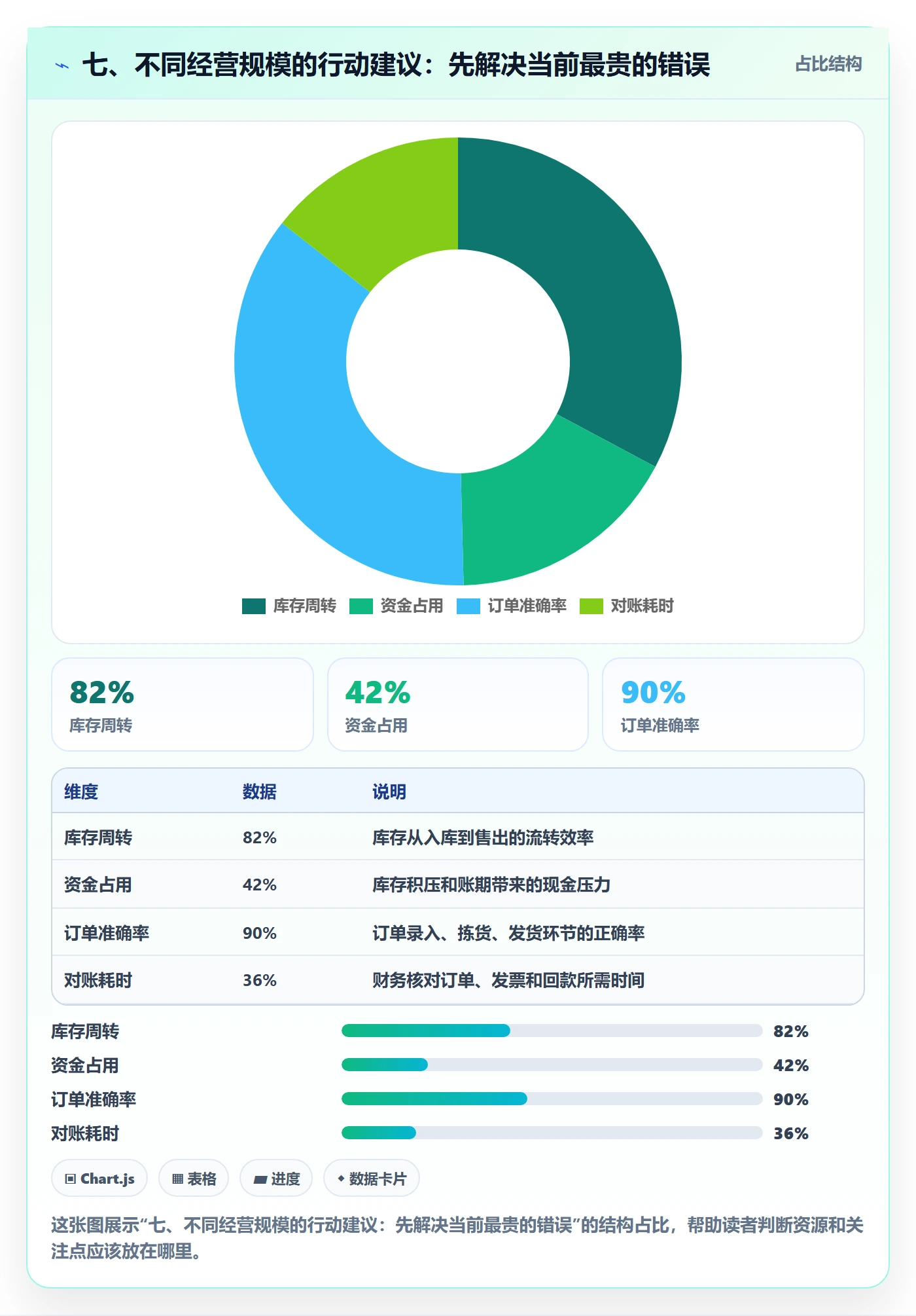七、不同经营规模的行动建议：先解决当前最贵的错误