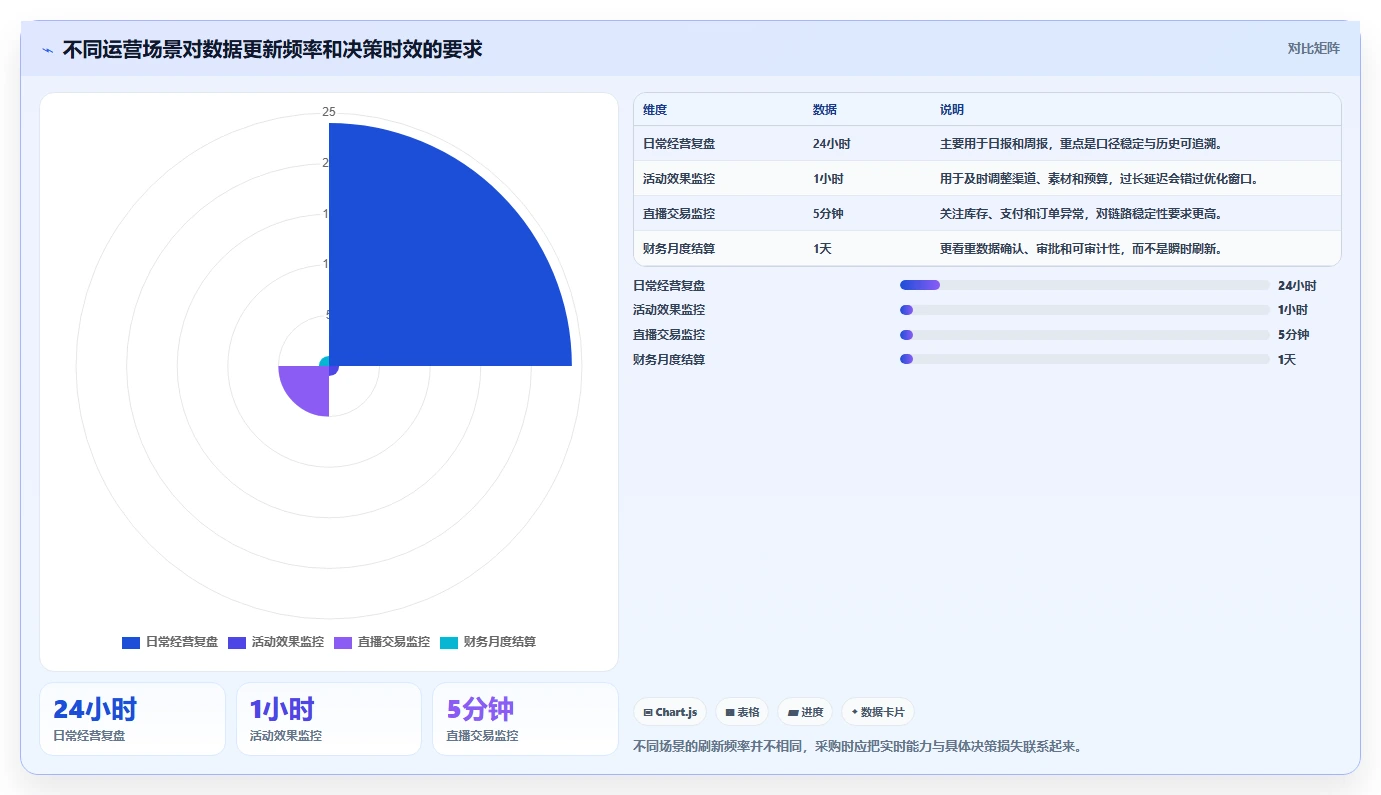 运营工具避坑指南：数据看板环节的选型方法要注意什么