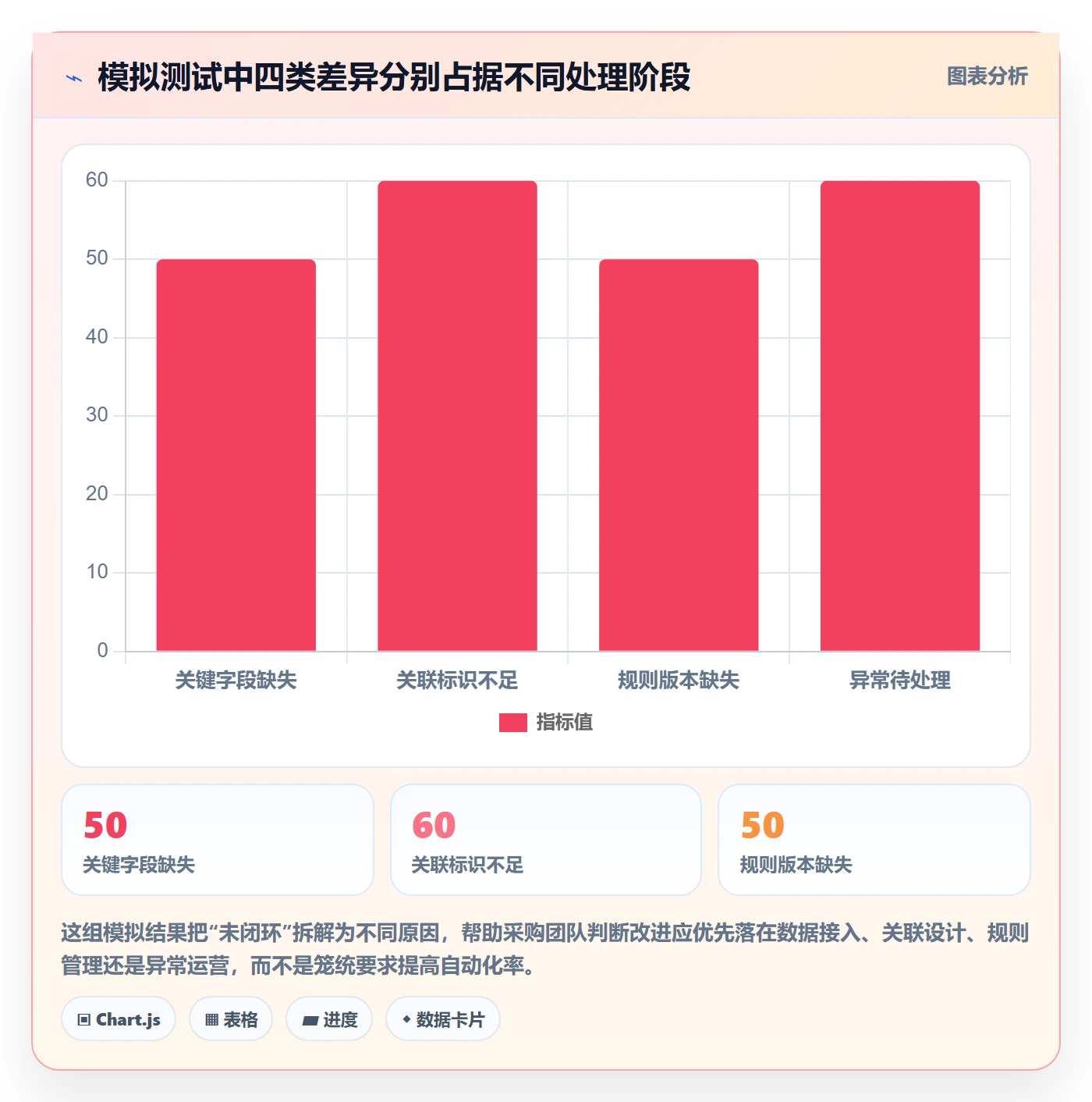 分账系统检查方法：通过对账管理评估选型方法质量