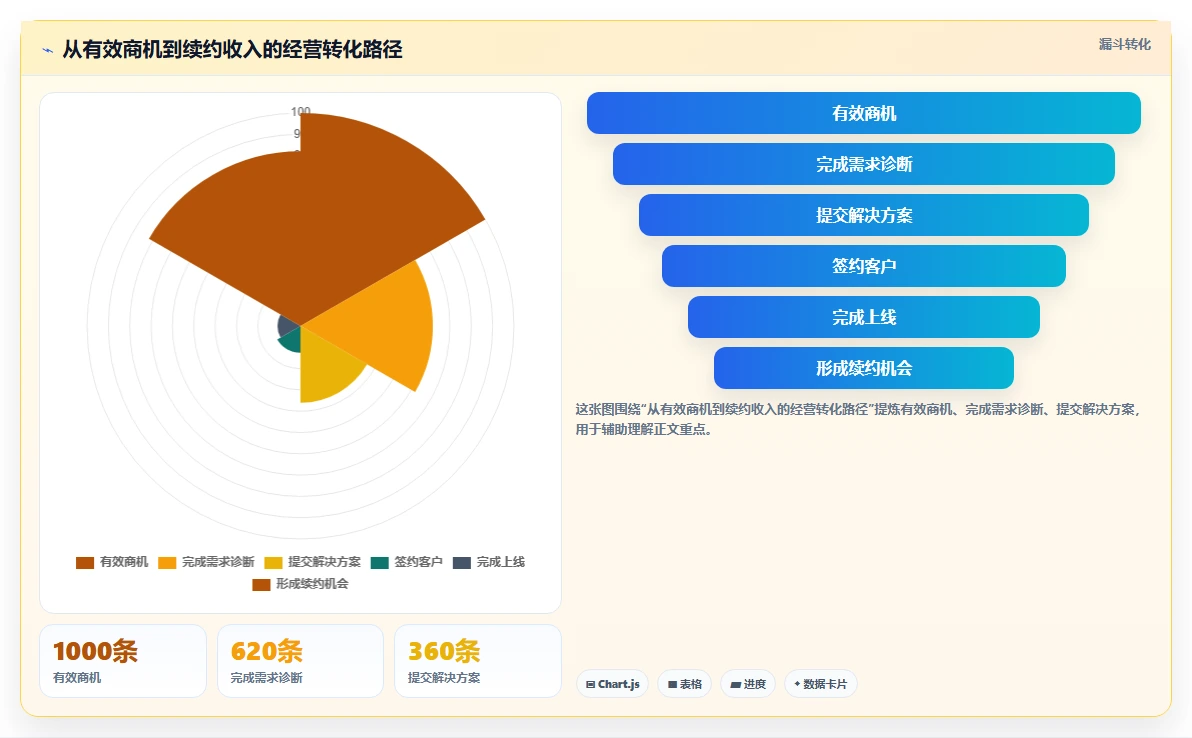 运营管理平台工具对比：目标拆解从哪里开始