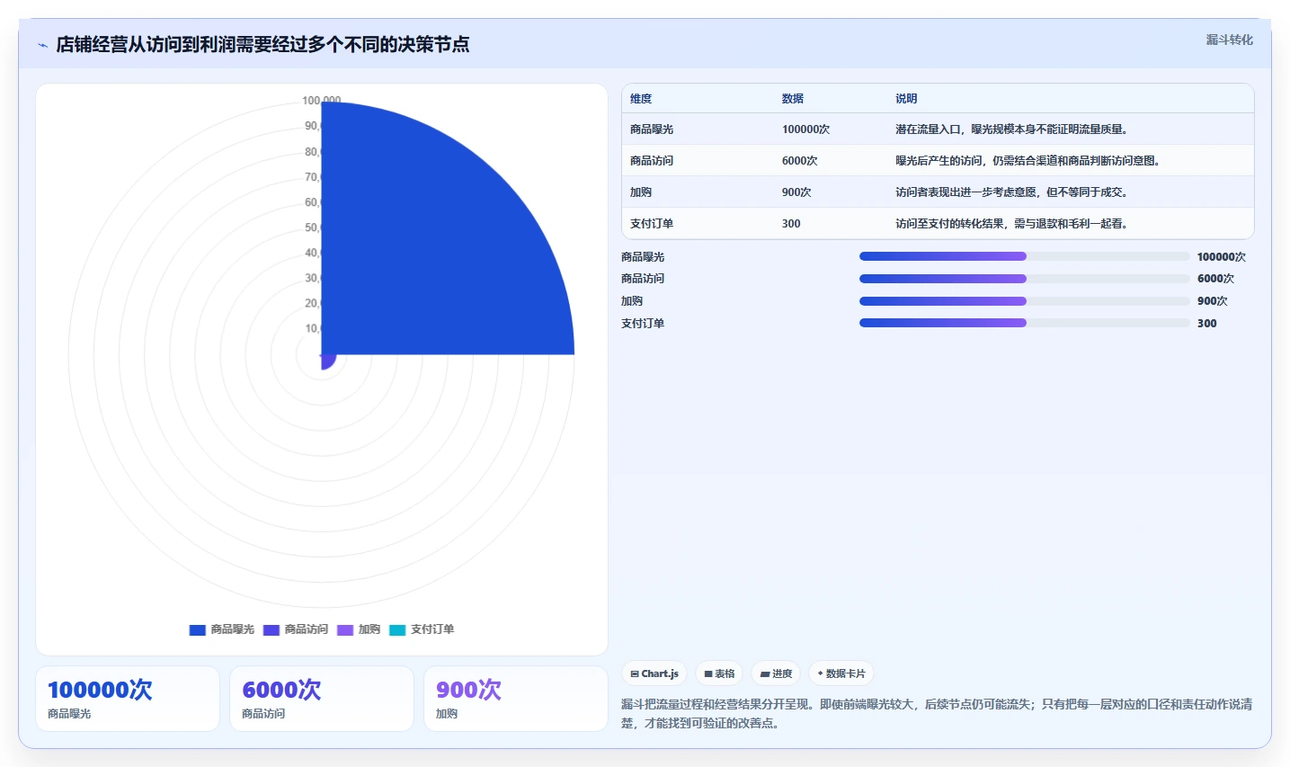 店铺运营包括哪些方面能力清单:新手避坑需要覆盖哪些数据分析事项