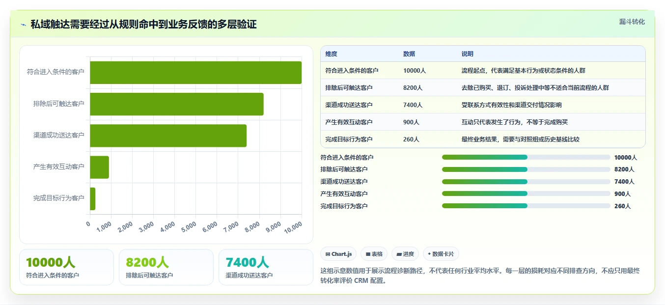 电商crm系统配置指南：私域触达需要哪些流程设计设置