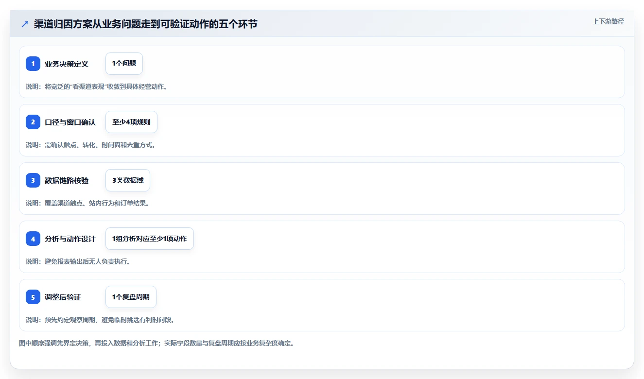 电商数据运营方案设计：渠道归因场景的精细化运营怎么做