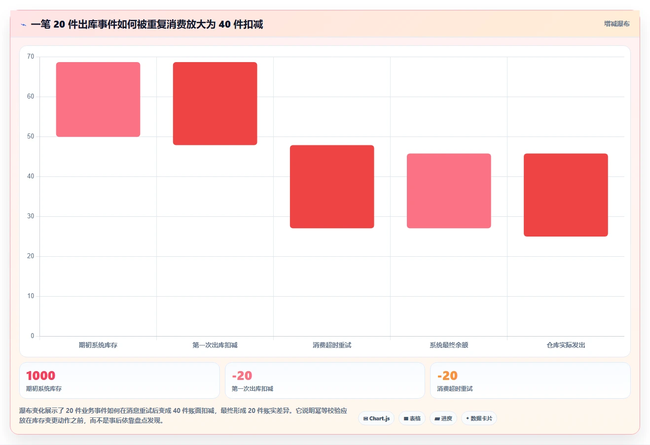 数据库存：架构师流程图解：数据校验如何减少账实不一致