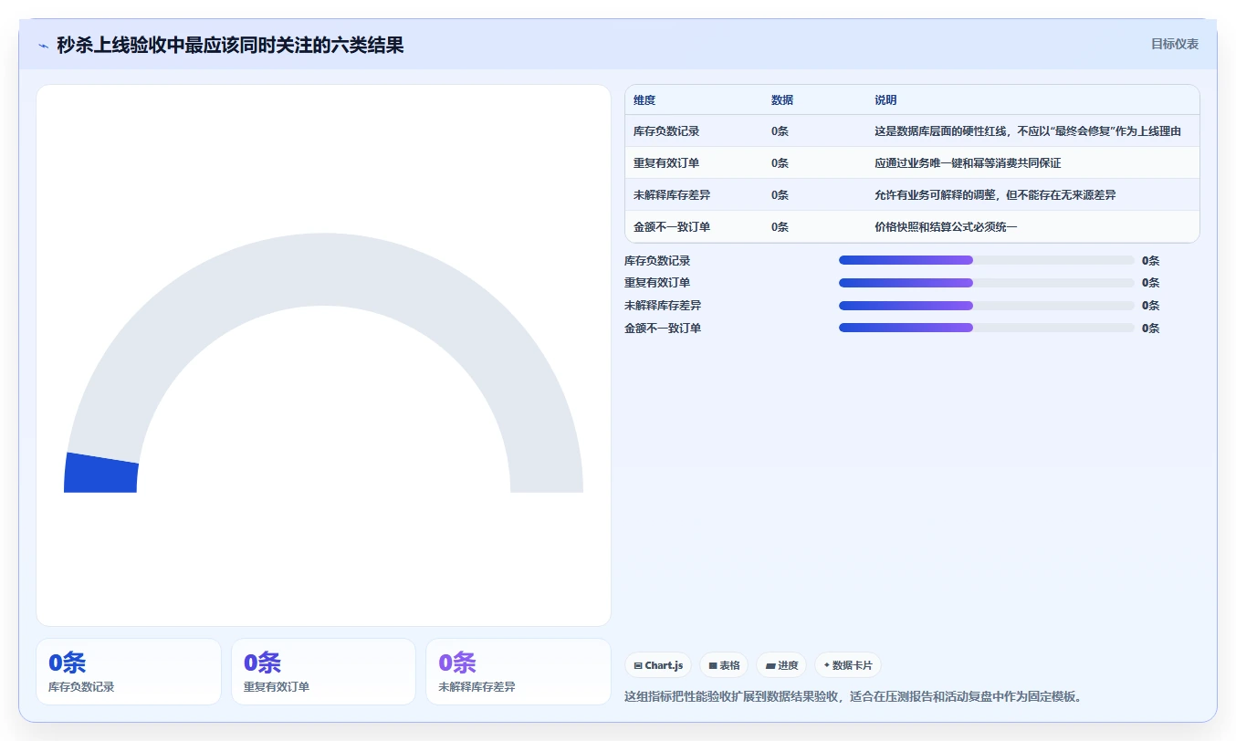 数据库存：数据库管理员操作手册：高并发秒杀中的数据校验怎么落地