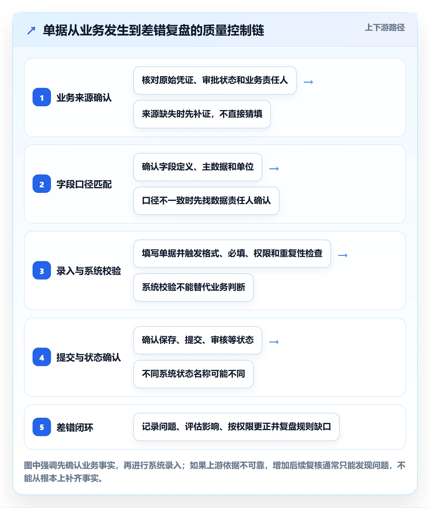 erp数据录入实践指南：单据规范的日常管理怎样更有效