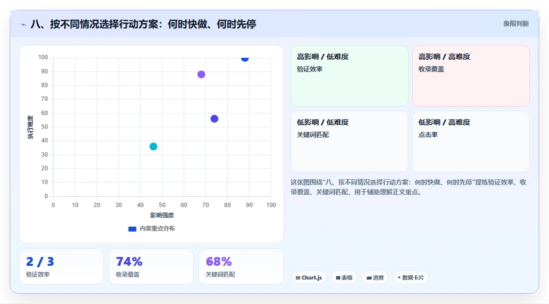 八、按不同情况选择行动方案：何时快做、何时先停