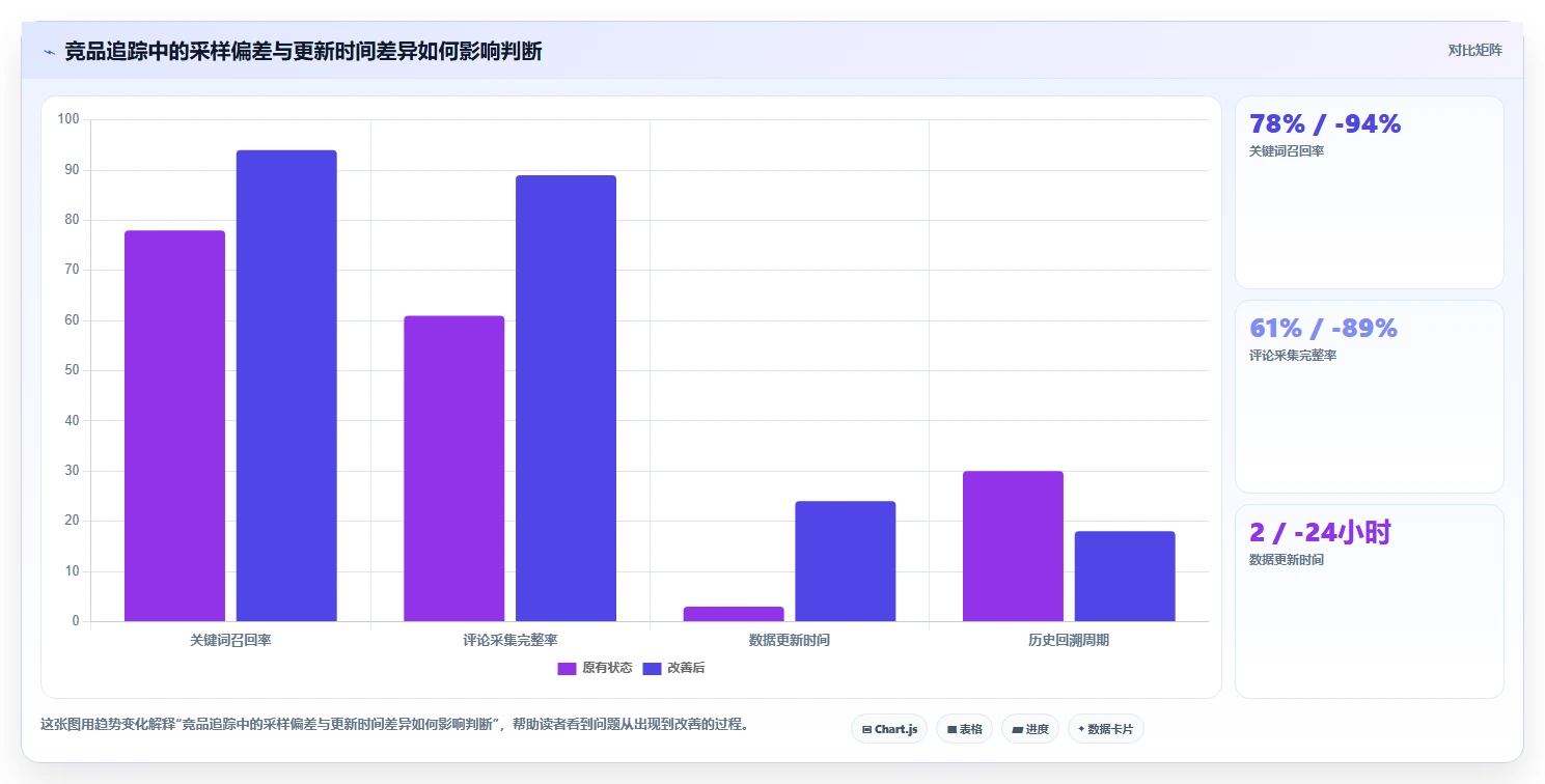 小红书数据分析：投放团队采购前必读：评估竞品追踪时如何避开互动高不转化