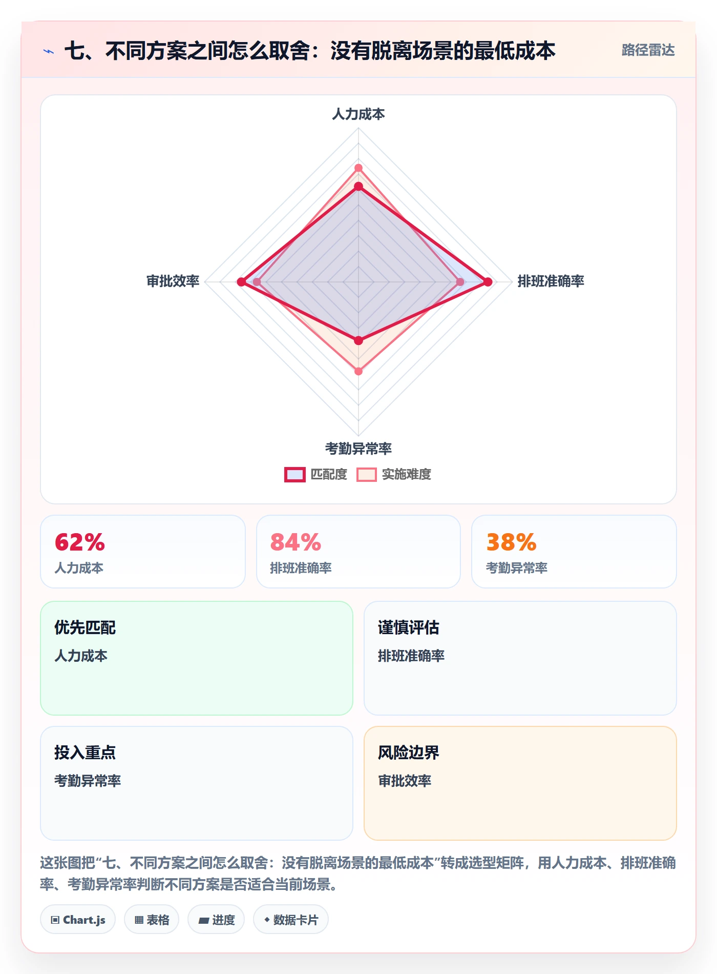 七、不同方案之间怎么取舍:没有脱离场景的最低成本