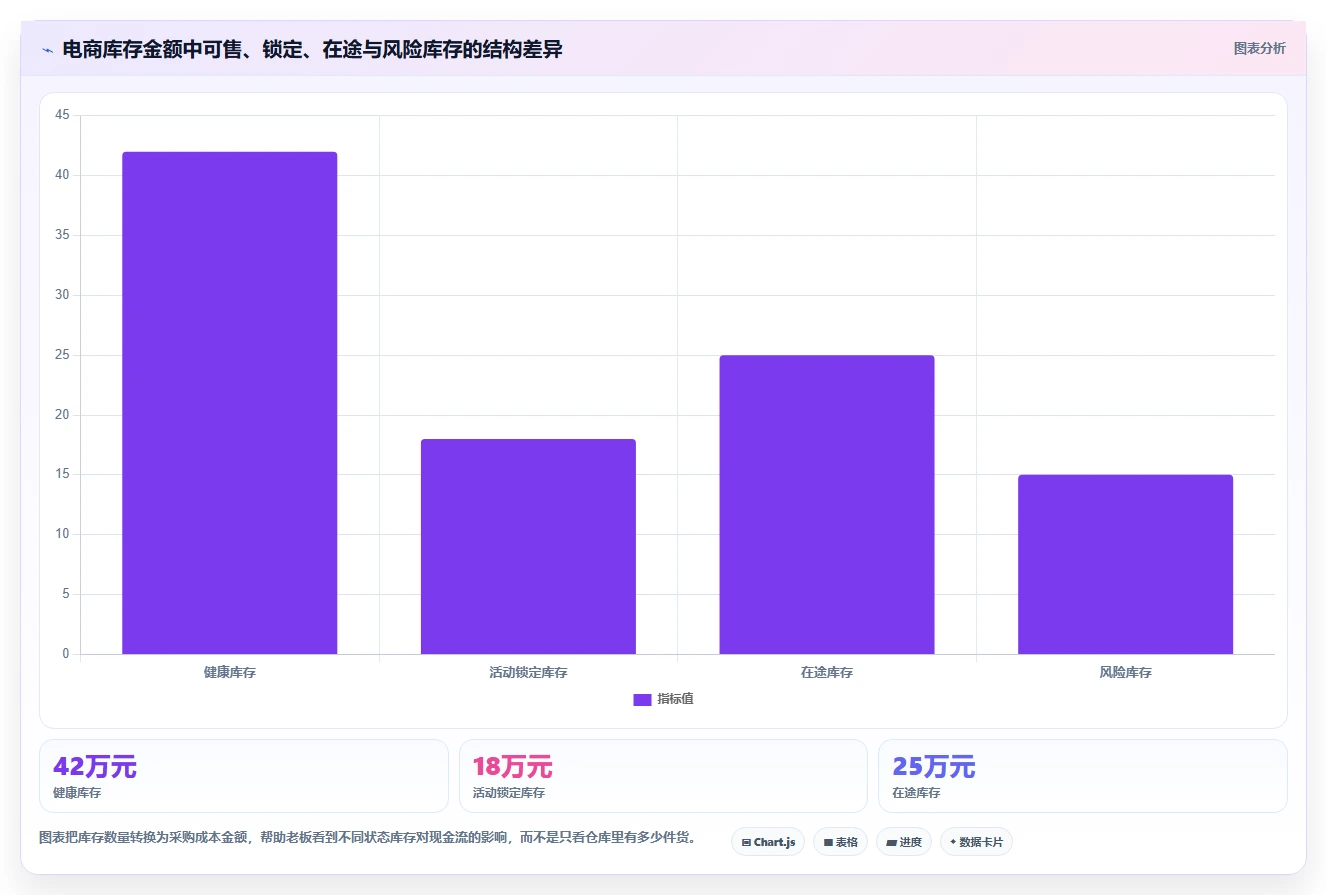 电商进销存：增长负责人老板版路线：降本增效从准备、执行到复盘