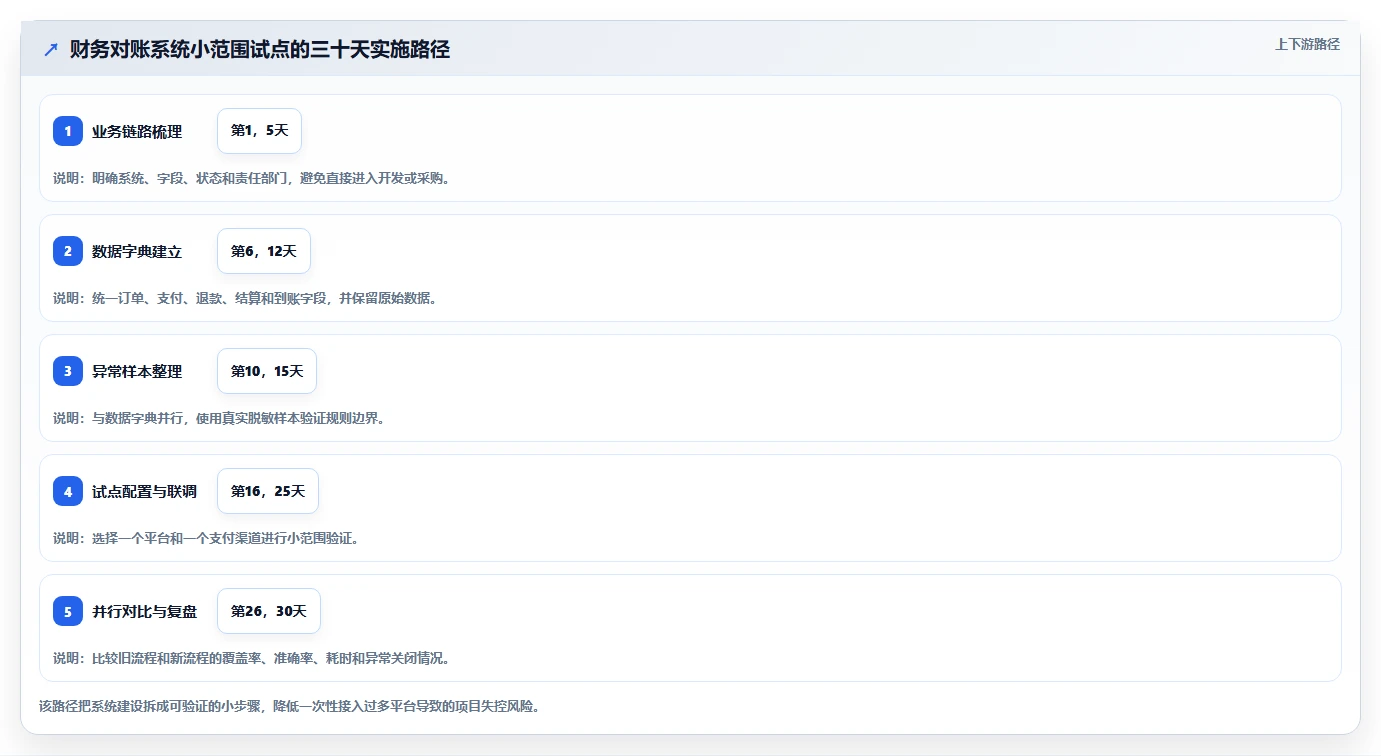 电商管理问题诊断：财务对账如何用系统搭建改进