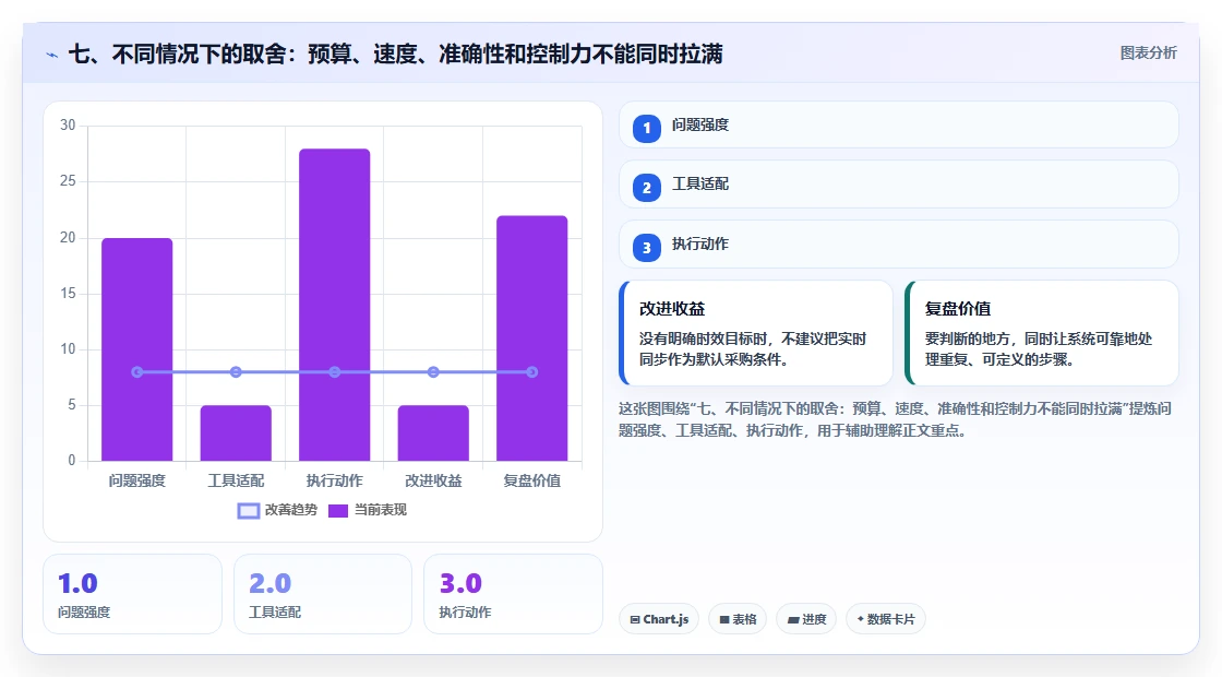 七、不同情况下的取舍：预算、速度、准确性和控制力不能同时拉满