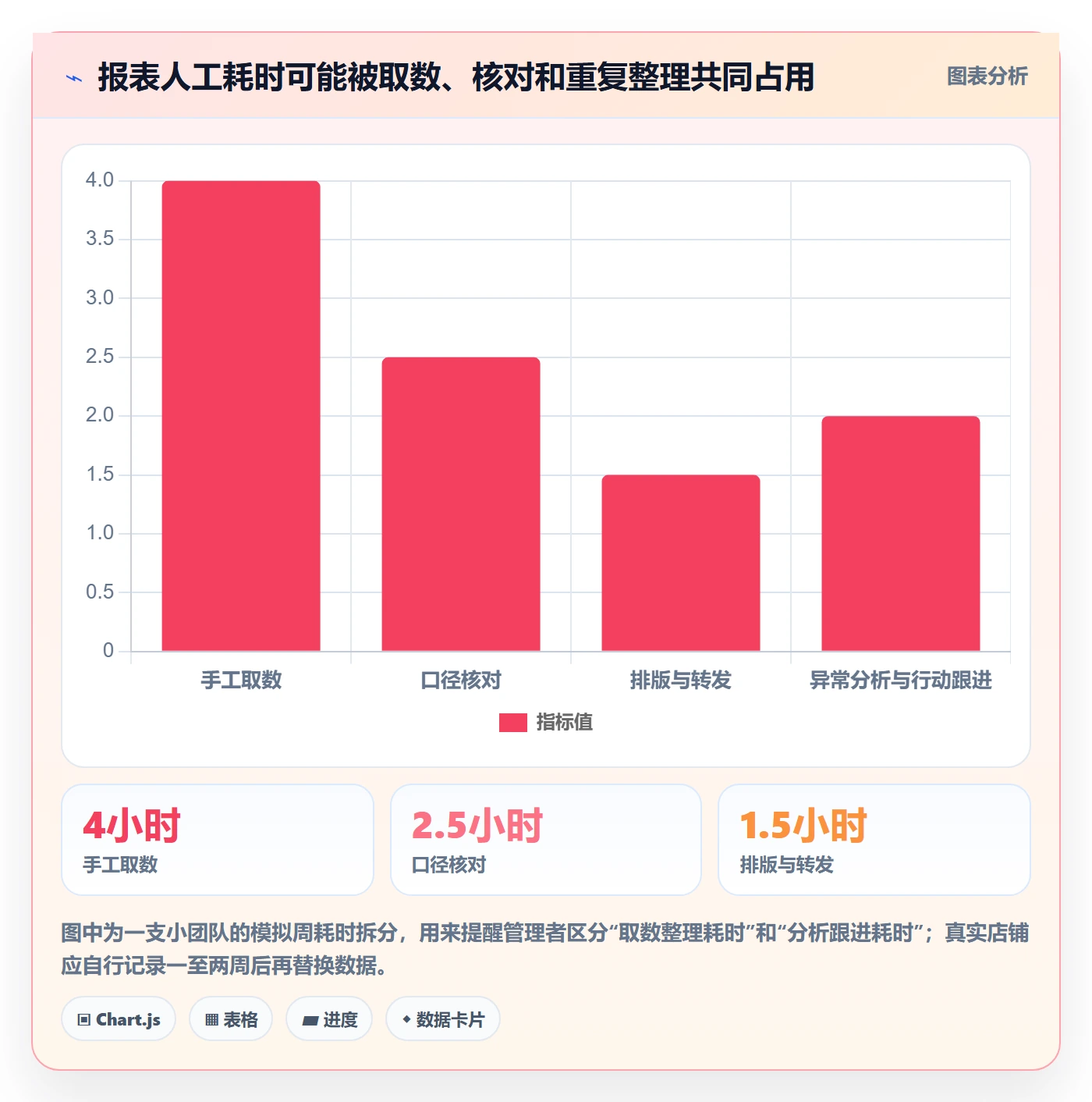 店铺运营管理数据方法：用日报周报支撑效率提升判断