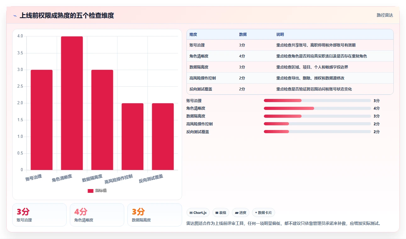 运营管理平台规划方法：权限管理与新手避坑如何衔接
