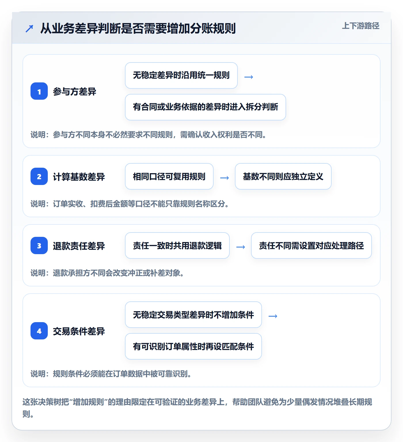 分账系统使用技巧：分账规则对应的进阶玩法方法