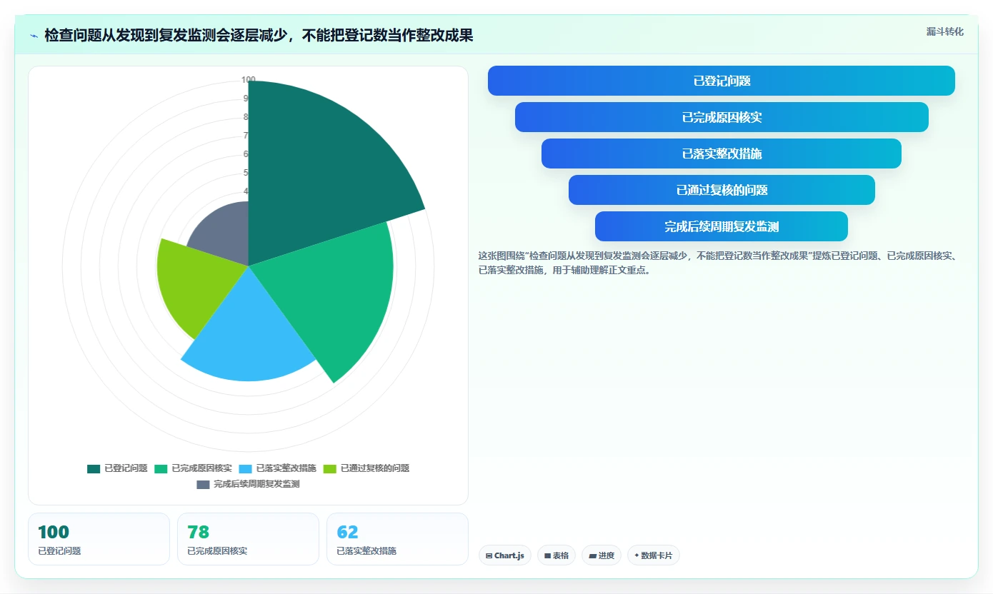 运营数据检查方法：通过数据采集评估标准化管理质量