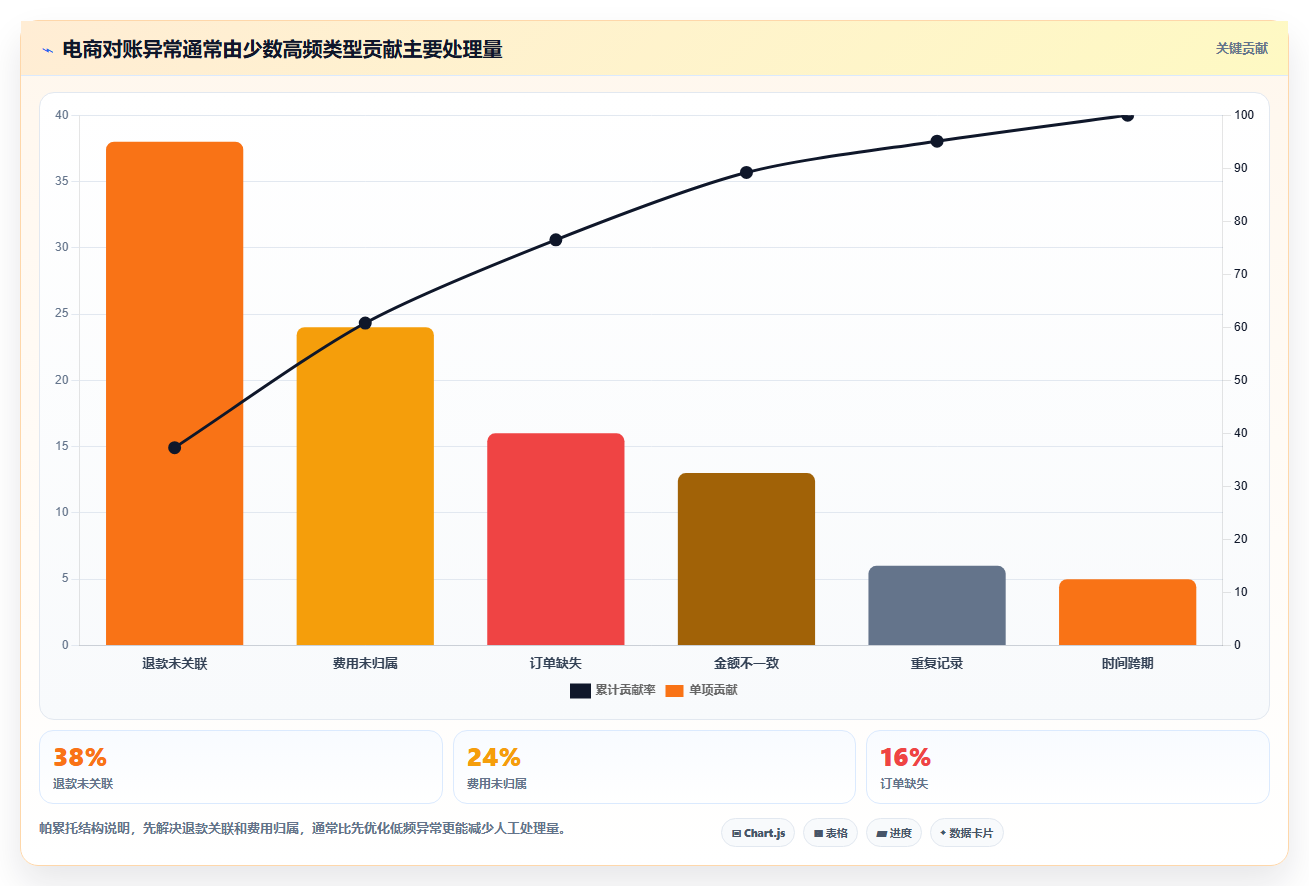 电商管理建设路线：从财务对账到系统搭建分几步