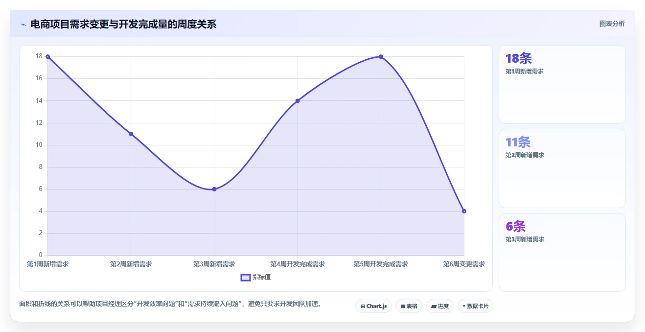 电商系统开发：项目经理增长视角：用需求梳理放大明确项目边界
