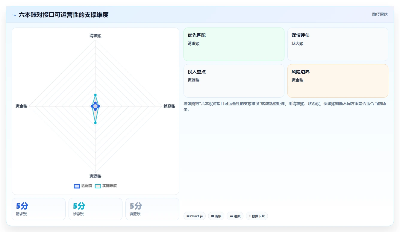 电商系统开发：产品经理进阶版清单：接口联调需要检查哪些环节