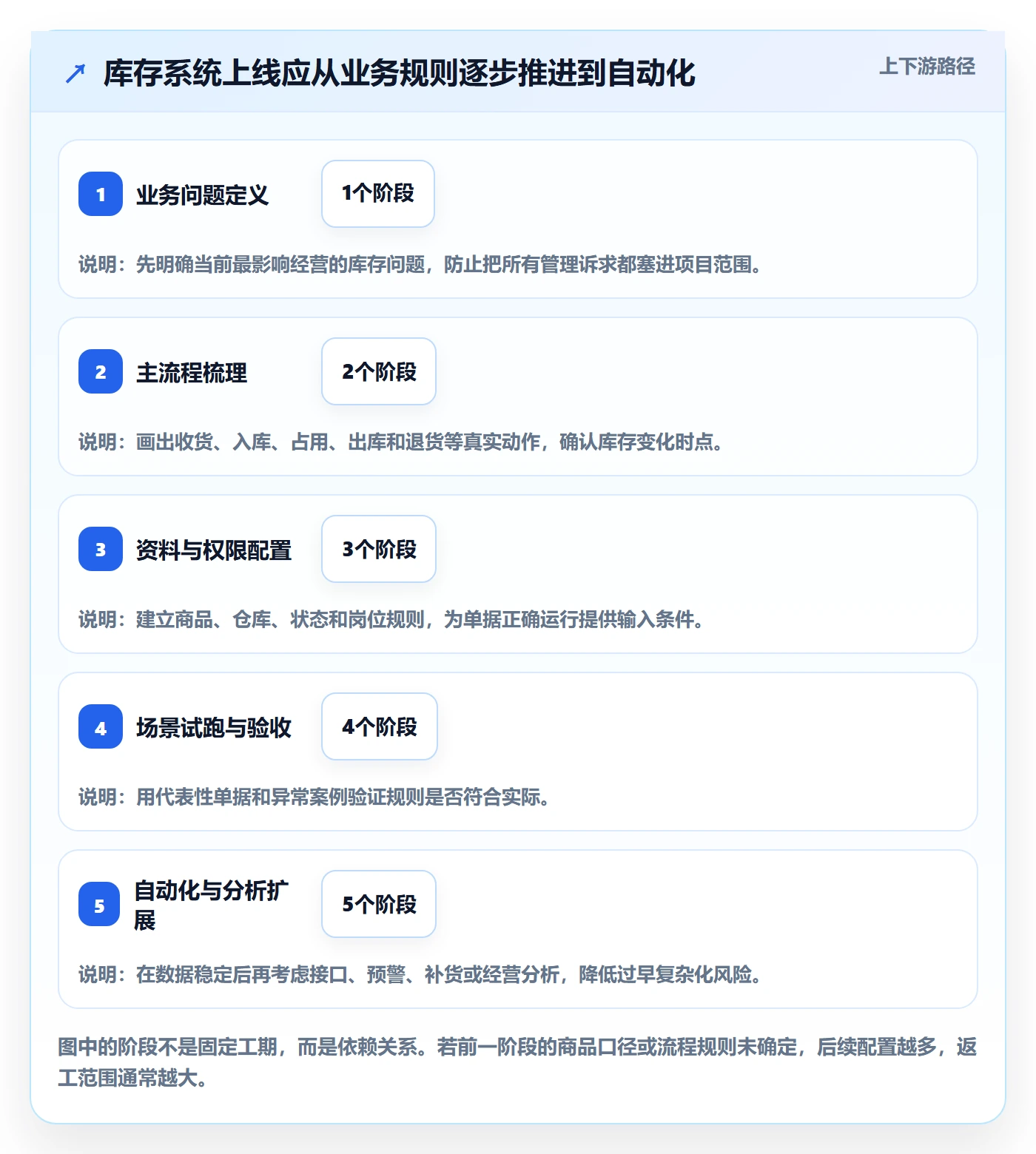 库存管理系统怎么用？系统选型场景下的系统搭建拆解