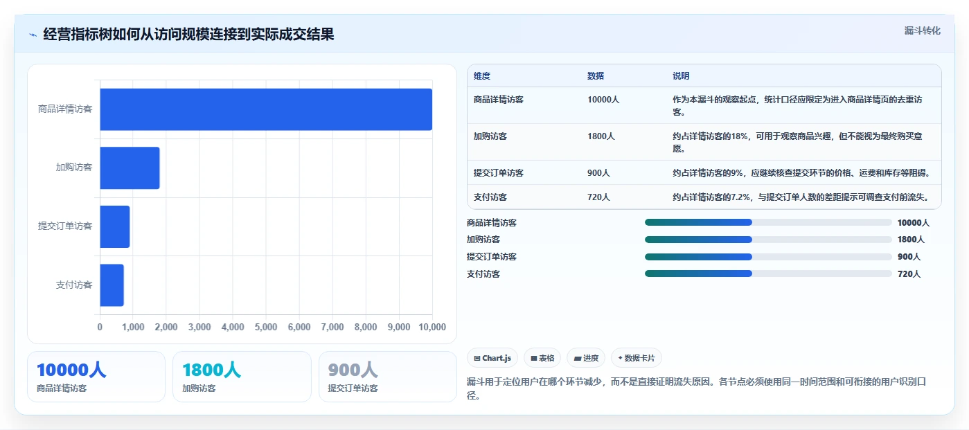 电商数据运营应用思路：围绕经营复盘拆解进阶玩法