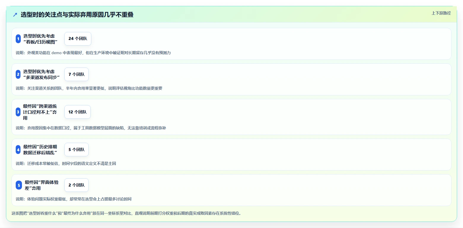 运营工具选型方法全解析:重点看懂内容排期