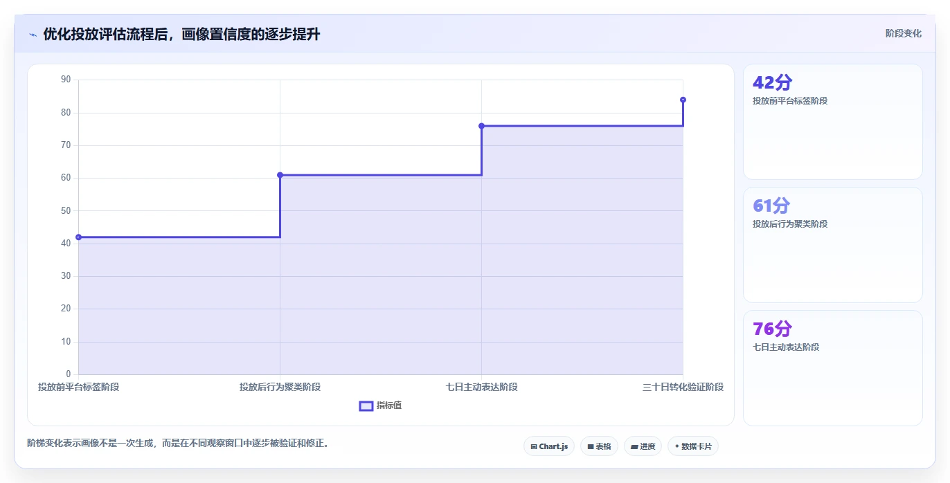 小红书数据分析：市场经理流程优化：投放评估怎样减少粉丝画像模糊