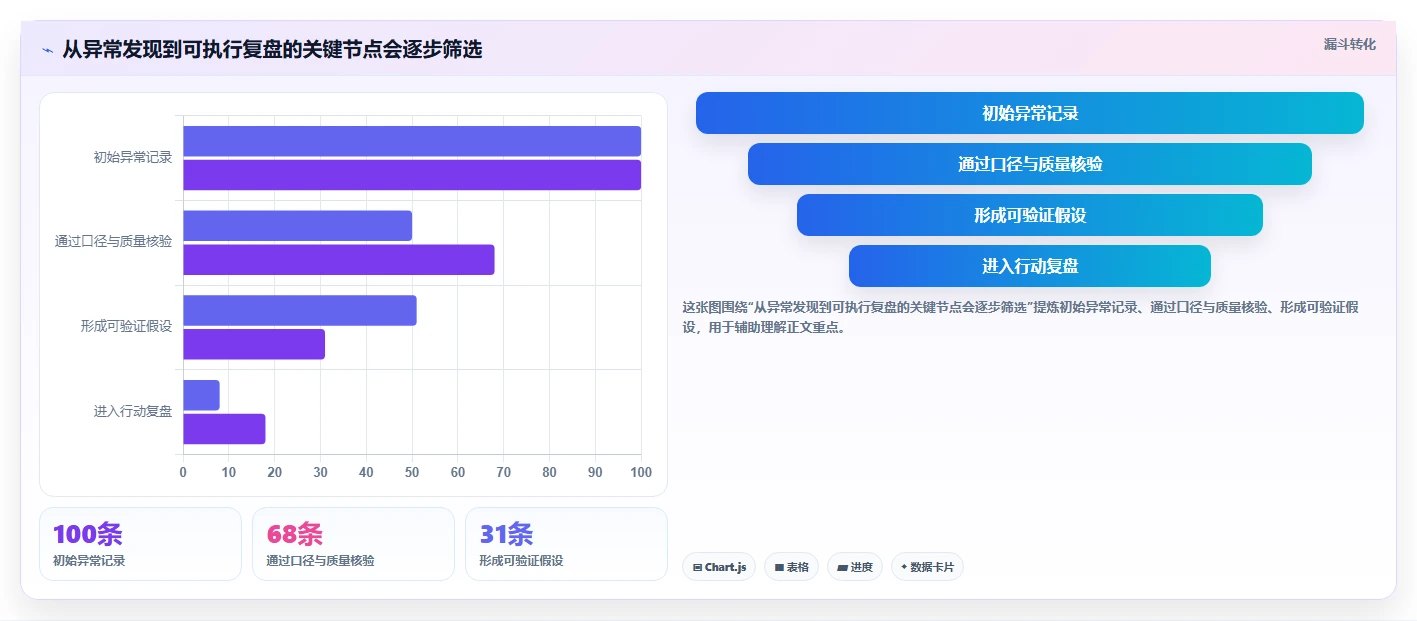 运营数据管理要点：趋势分析的流程设计如何设计