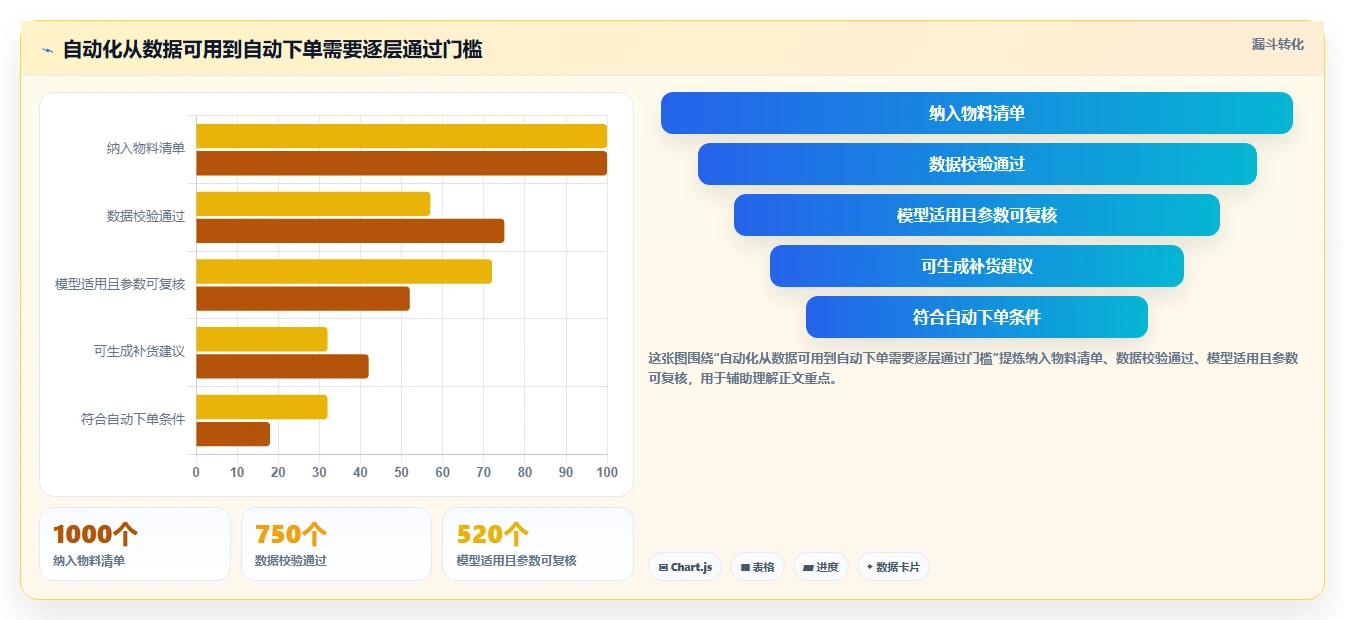 仓库安全库存管理执行标准：安全库存公式环节如何体现自动化方案