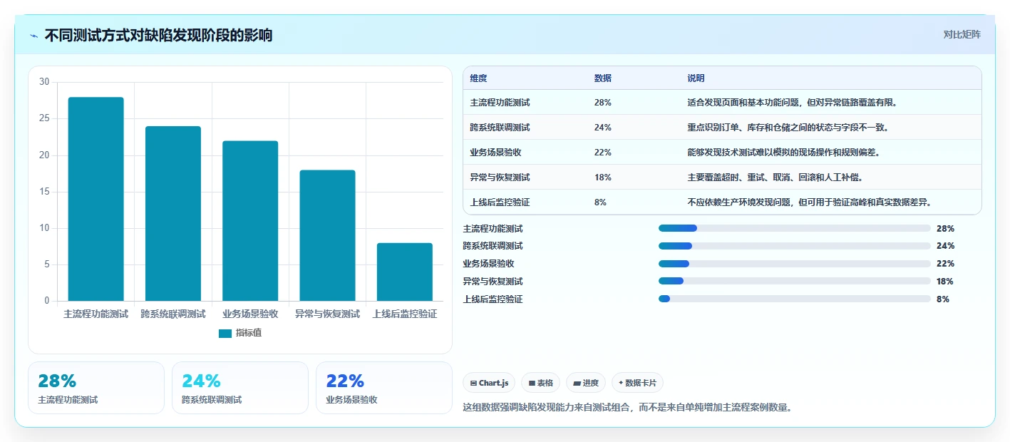 电商系统开发：供应链团队常见问题汇总：测试验收与测试不充分一次讲清