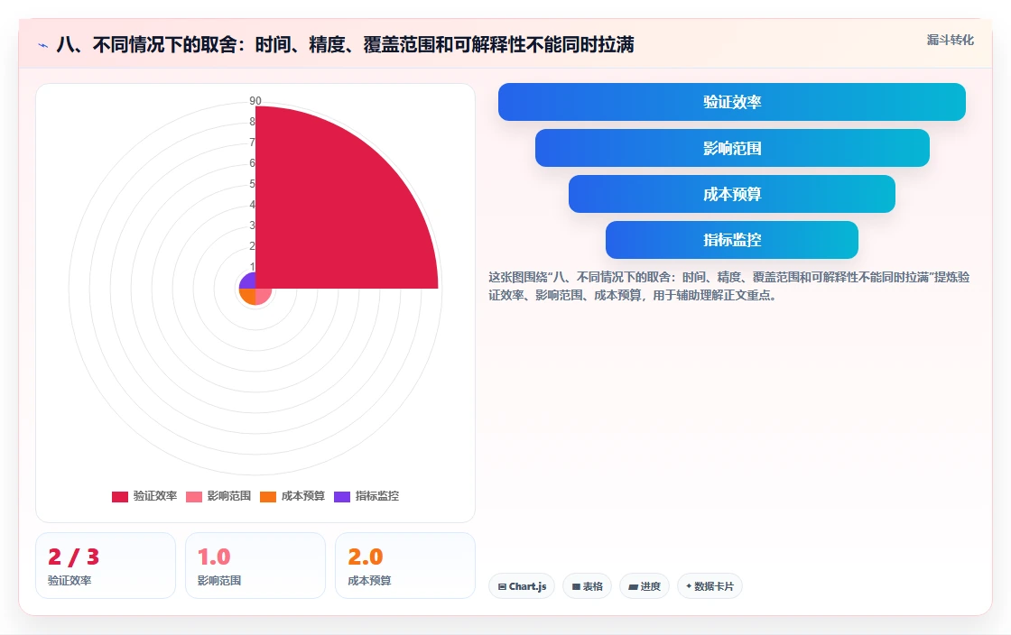 八、不同情况下的取舍：时间、精度、覆盖范围和可解释性不能同时拉满