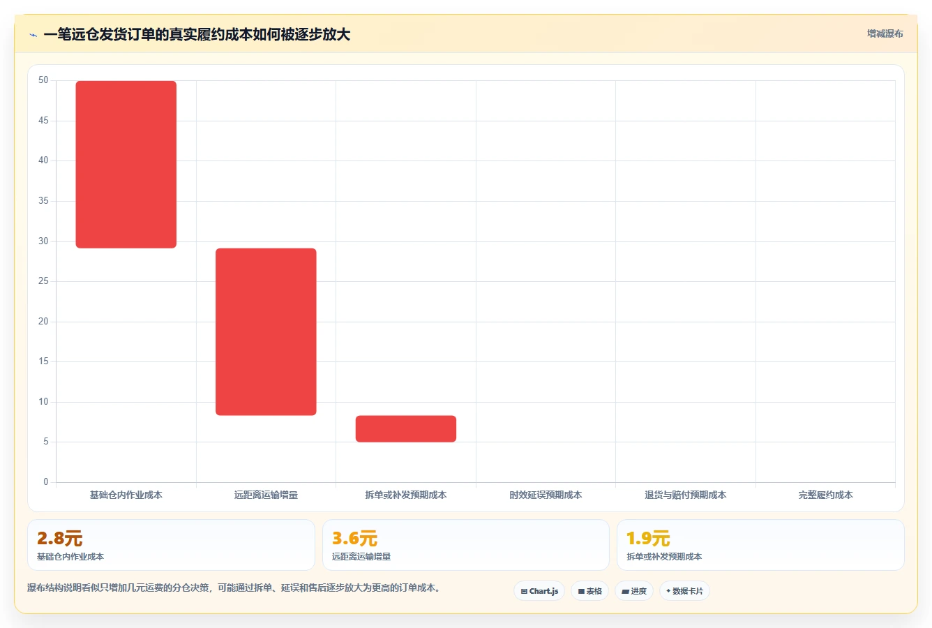 电商仓储管理：仓库主管必看清单：用绩效管理推动改善多仓协同